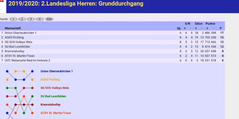 Herren Ergebnisdienst